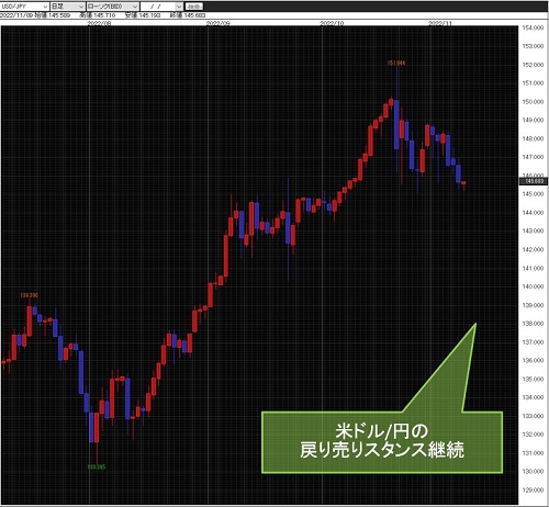 米ドル/円日足チャート