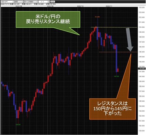 米ドル/円日足チャート