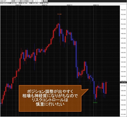 米ドル/円日足チャート