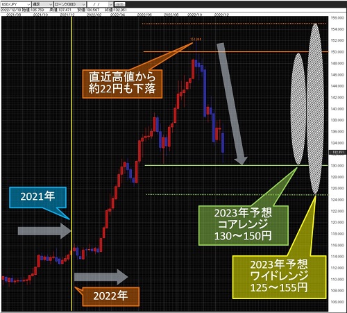 米ドル/円週足チャート