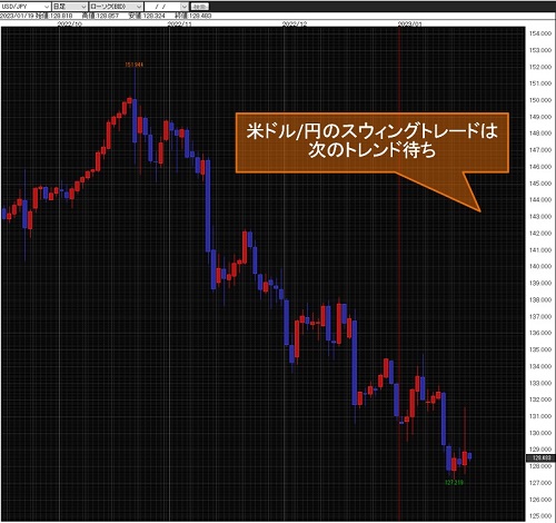 米ドル/円日足チャート