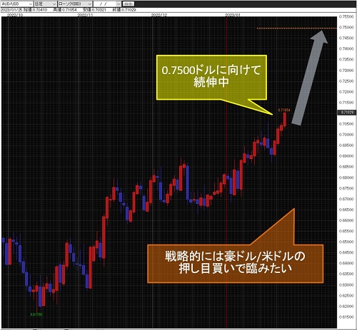 豪ドル/米ドル日足チャート