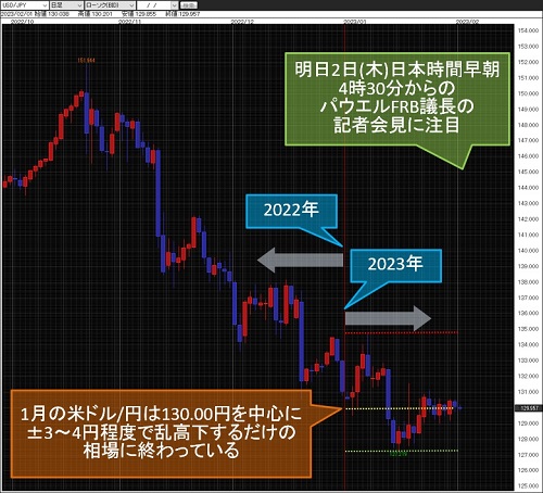 米ドル/円 日足チャート